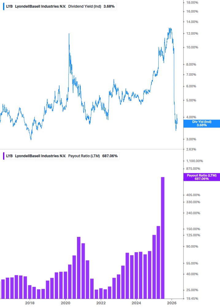 Dividend Safety Chart
