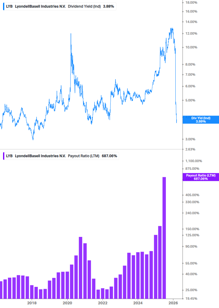 Dividend Safety Chart