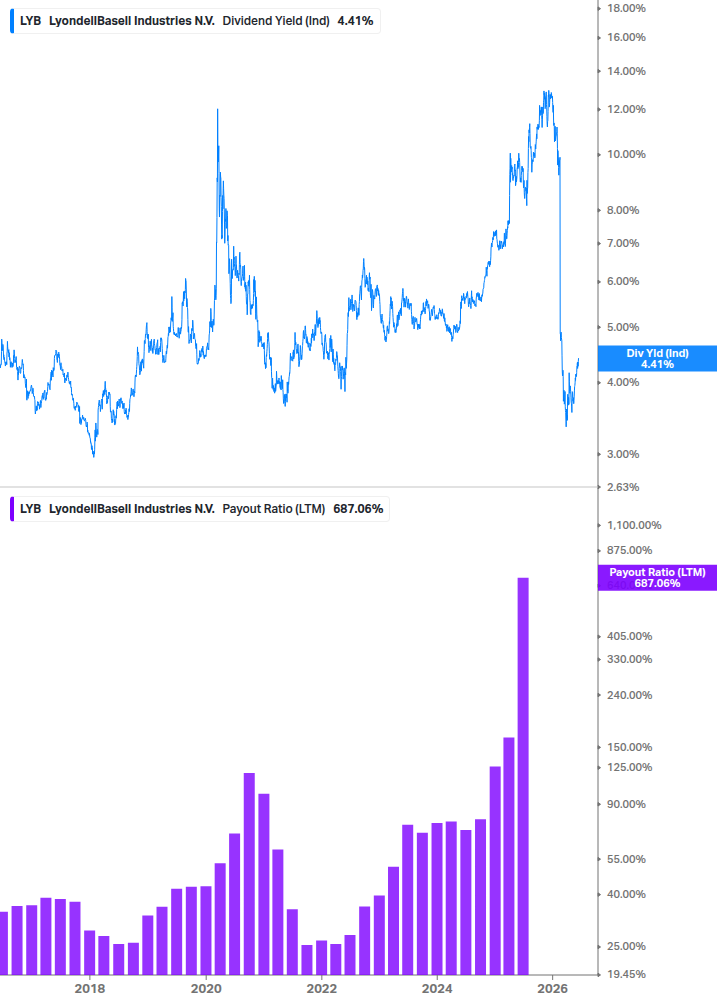 Dividend Safety Chart
