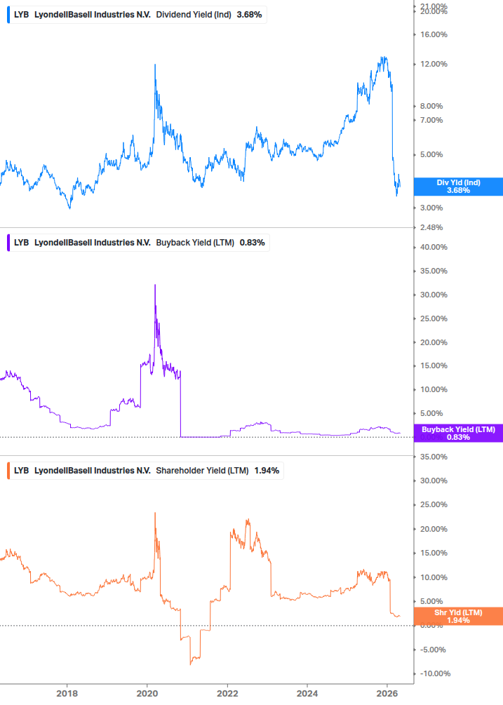 Shareholder Yield Chart