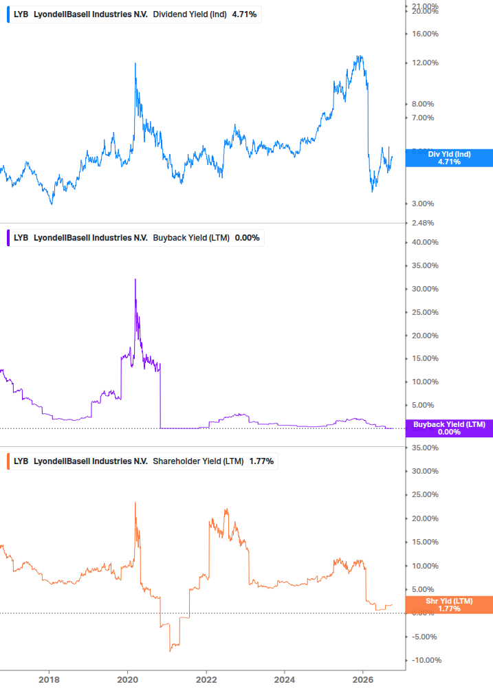 Shareholder Yield Chart