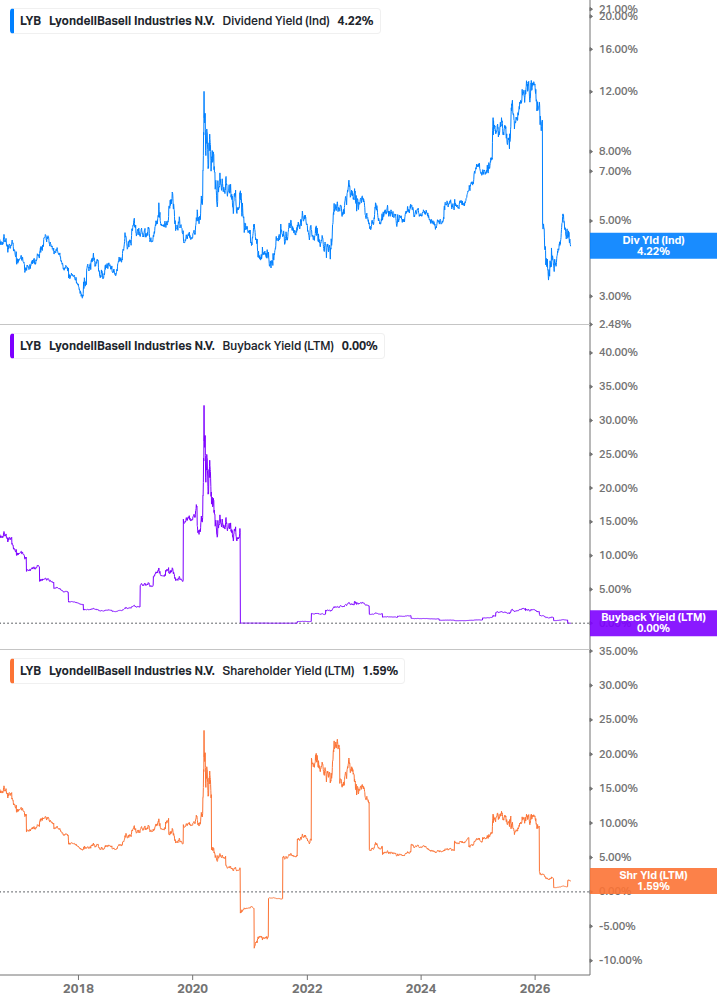 Shareholder Yield Chart