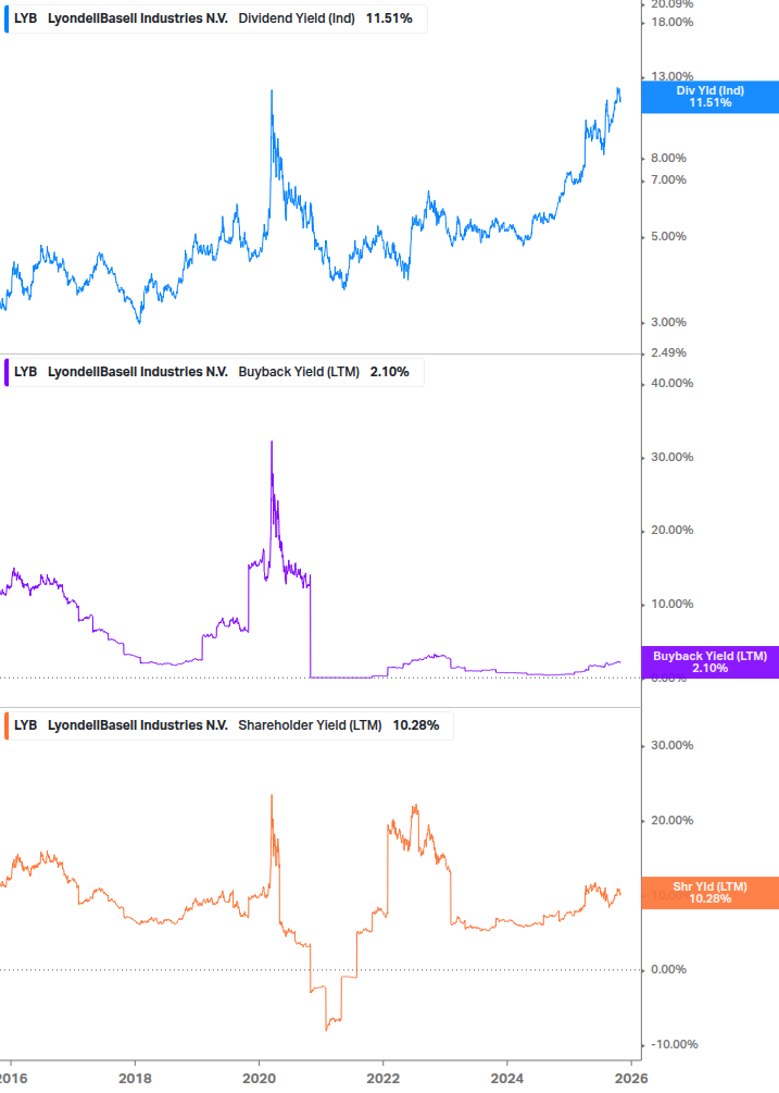 Shareholder Yield Chart