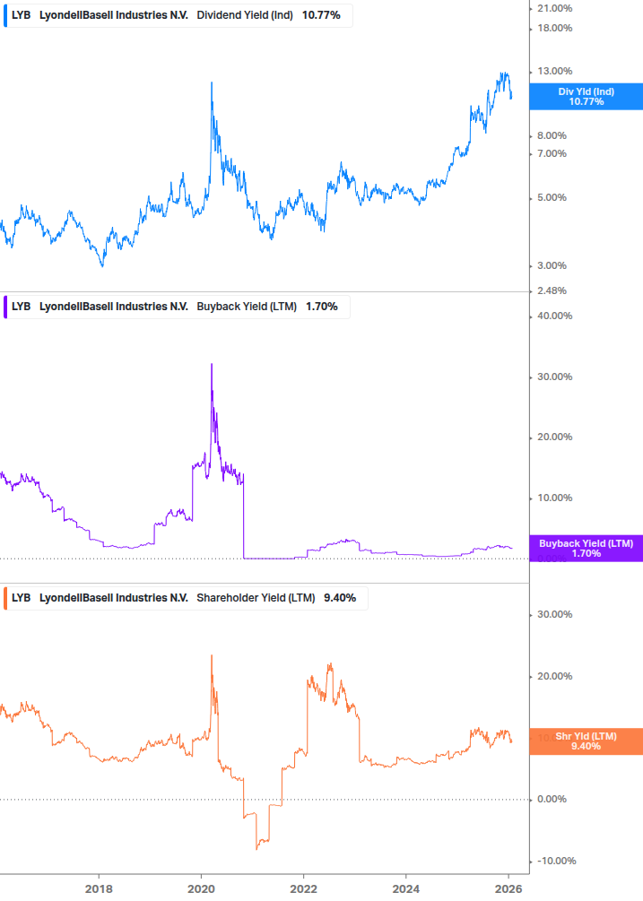 Shareholder Yield Chart