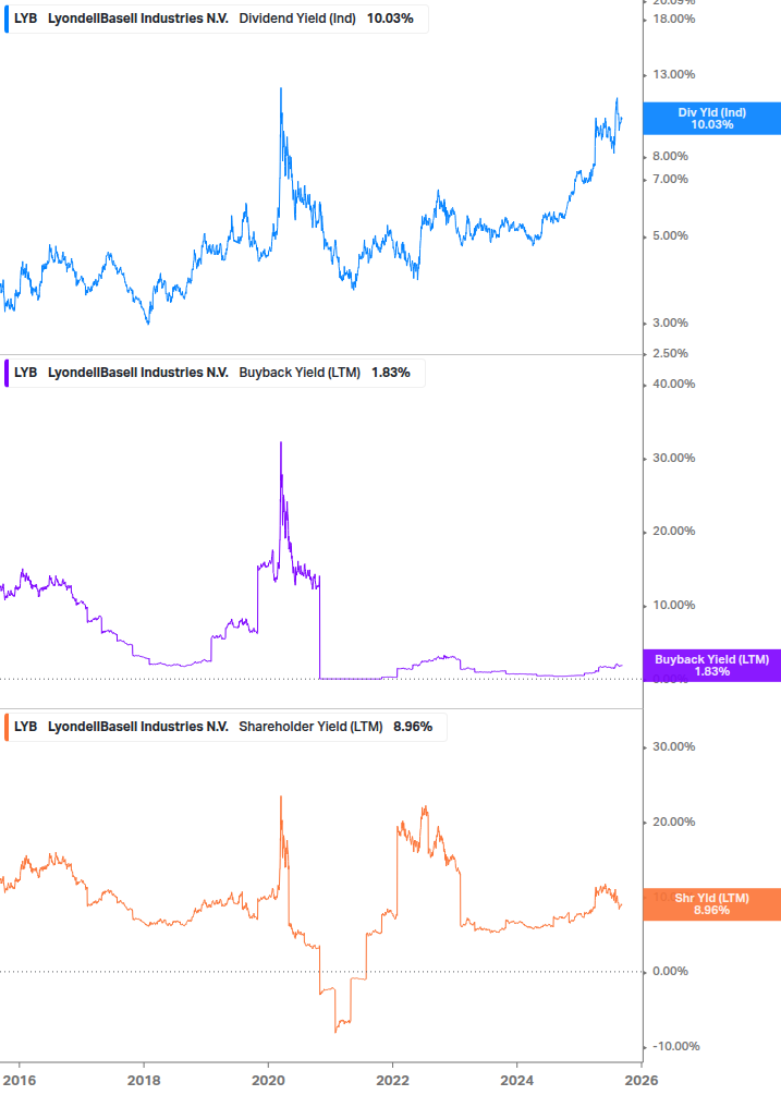 Shareholder Yield Chart
