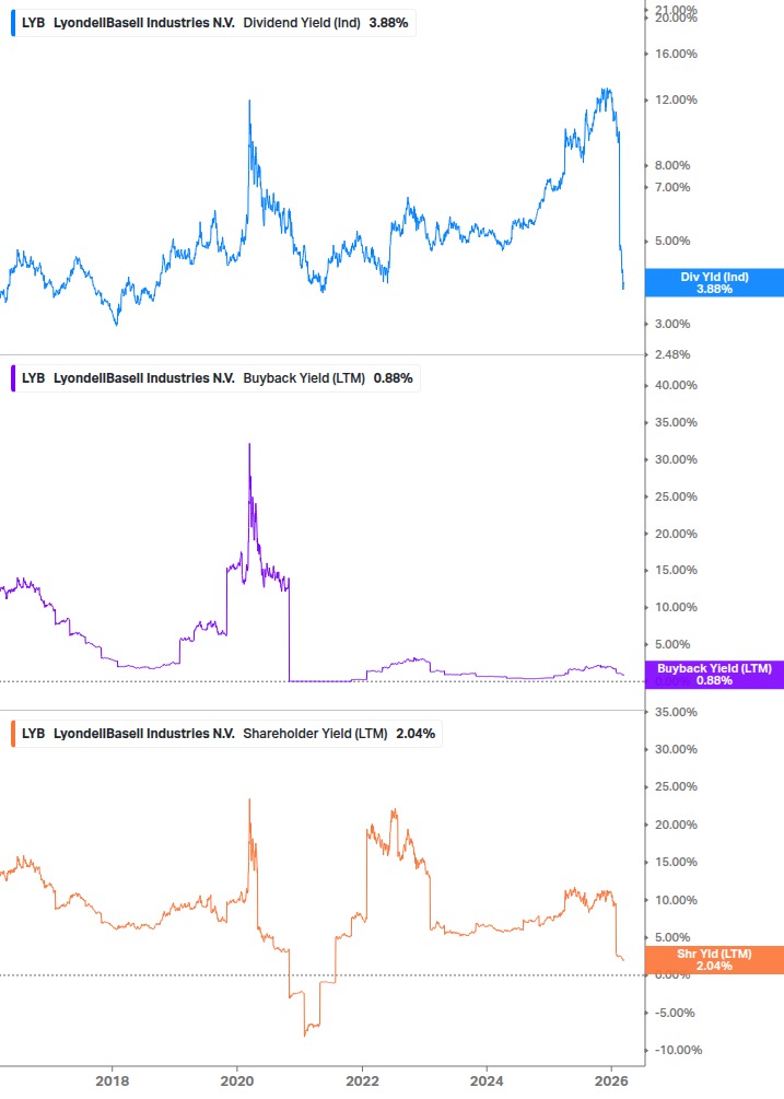 Shareholder Yield Chart