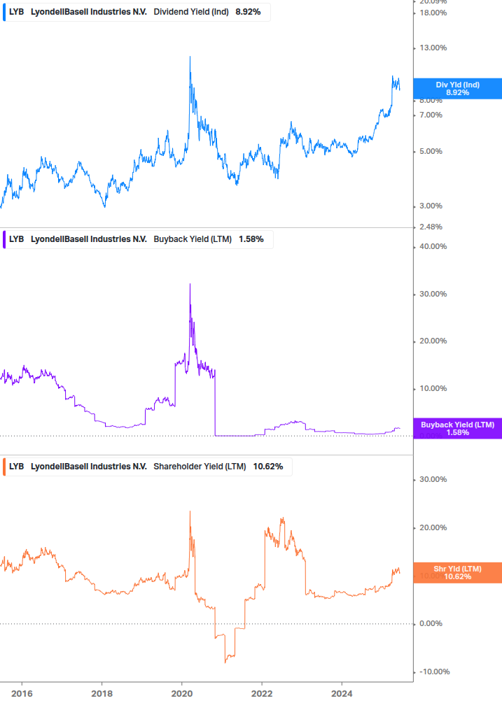 Shareholder Yield Chart