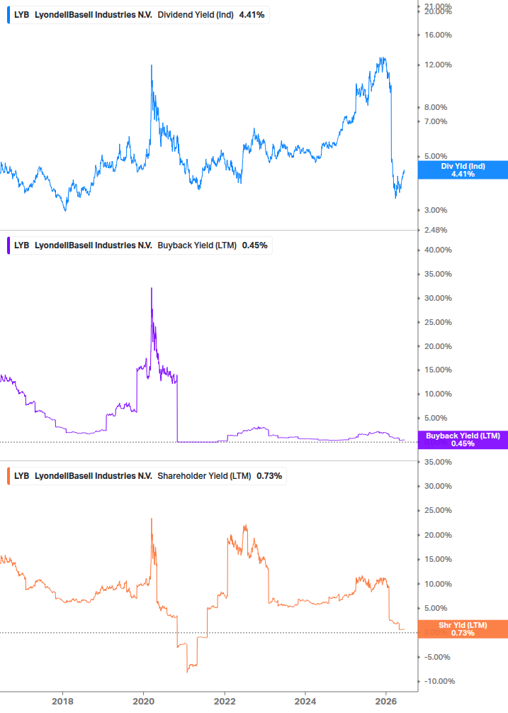 Shareholder Yield Chart