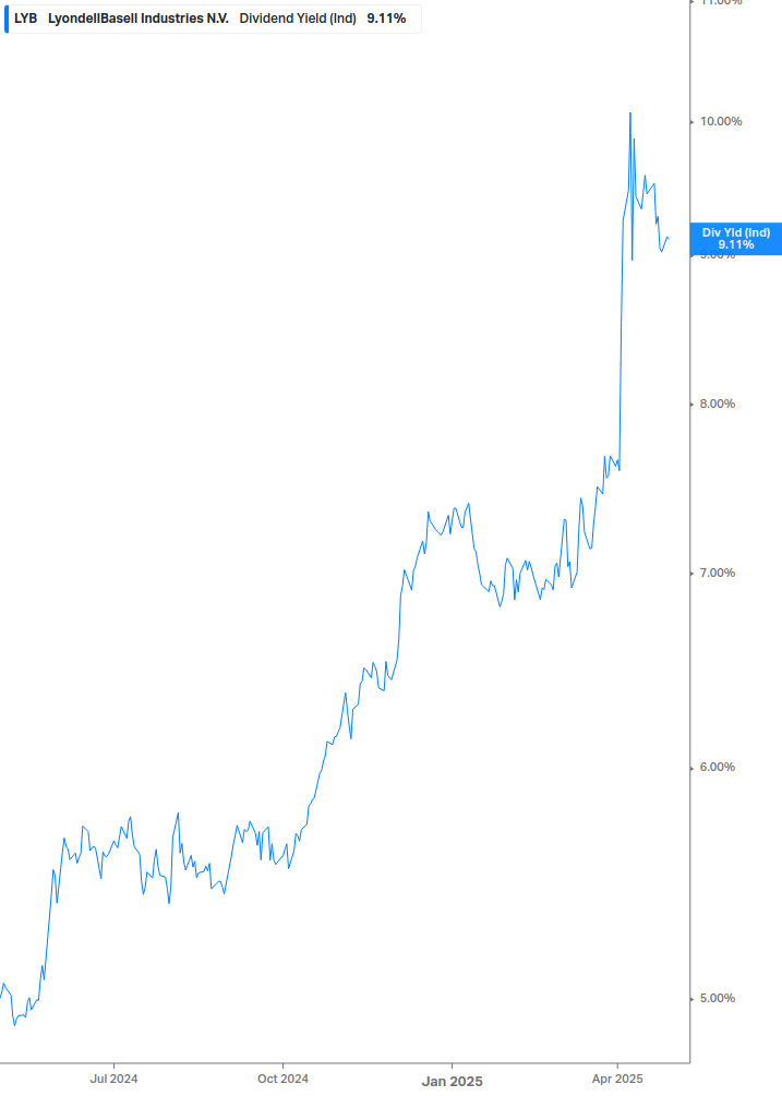 Dividend Yield Chart