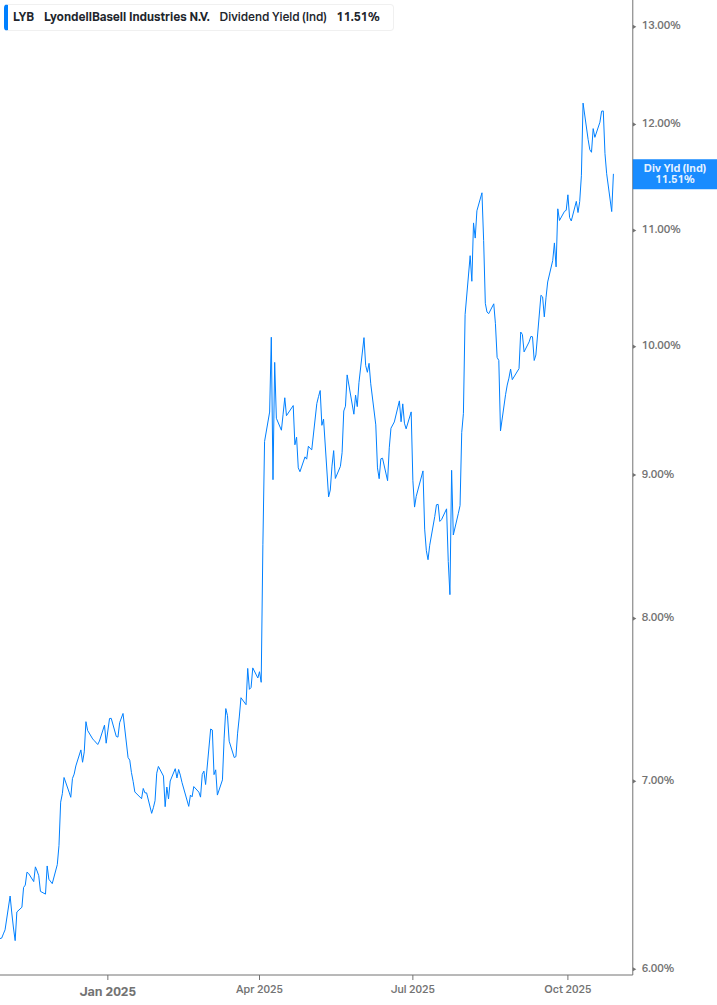 Dividend Yield Chart