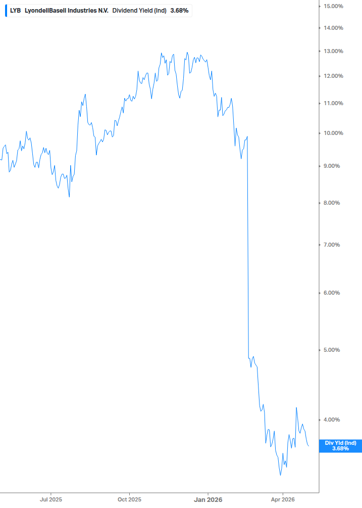 Dividend Yield Chart