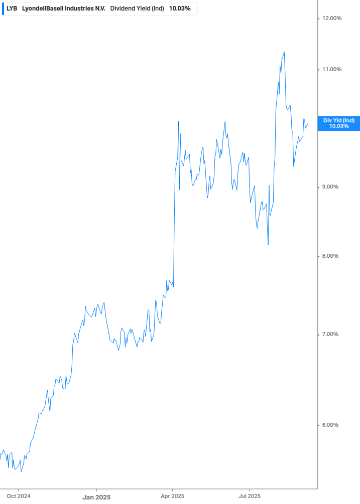 Dividend Yield Chart