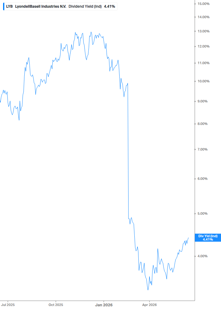 Dividend Yield Chart