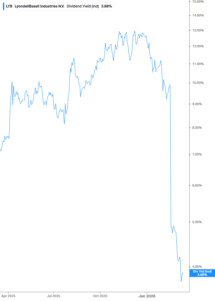 Dividend Yield Chart