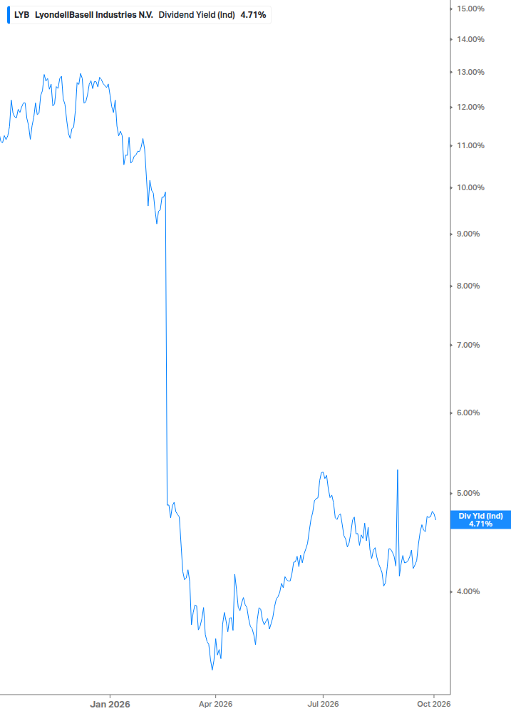 Dividend Yield Chart