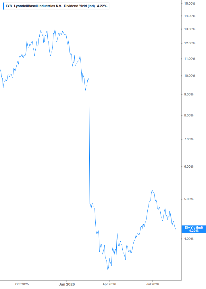 Dividend Yield Chart