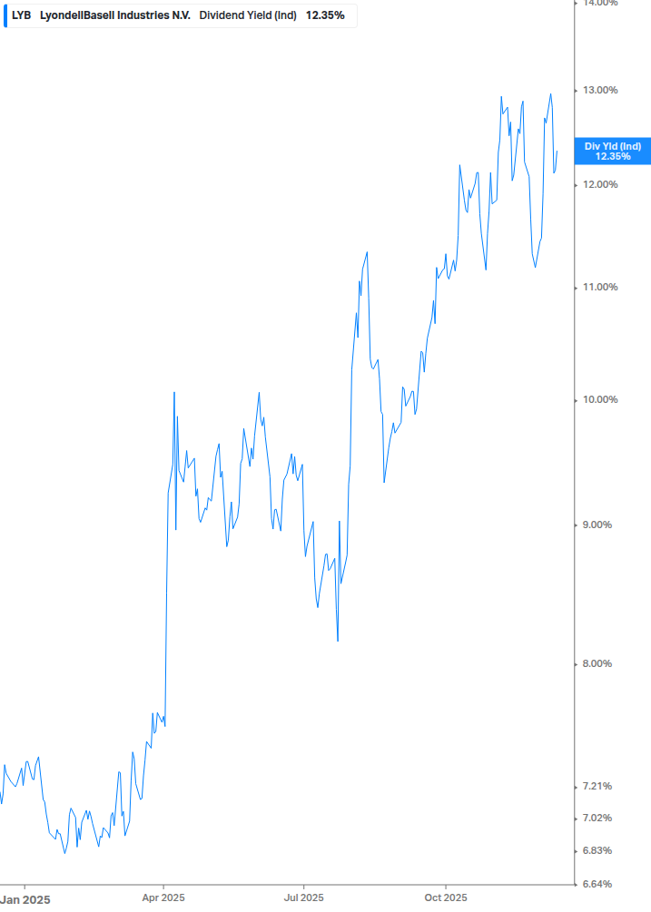 Dividend Yield Chart