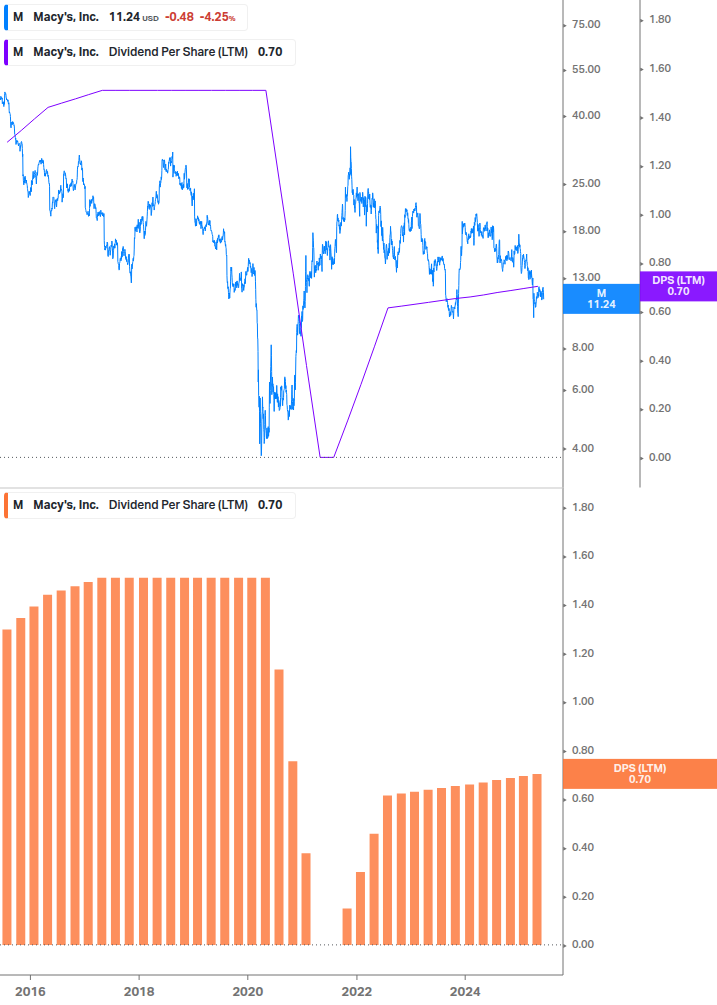 Dividend Growth Chart