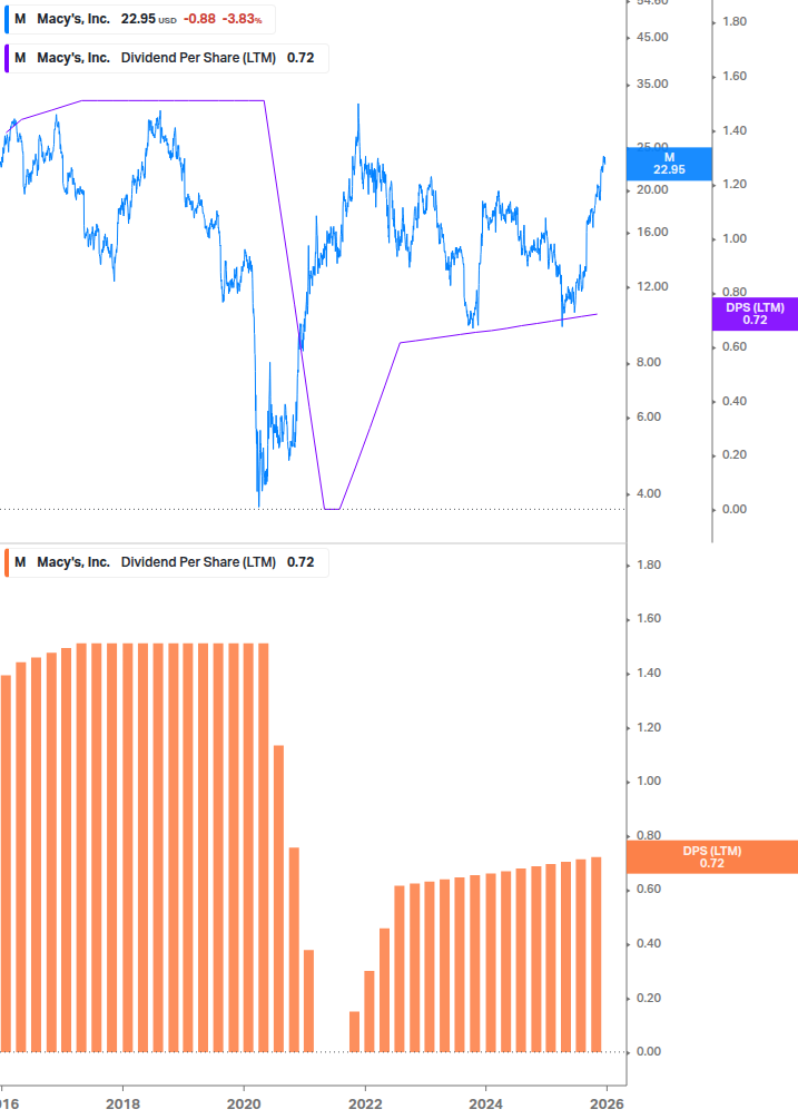 Dividend Growth Chart