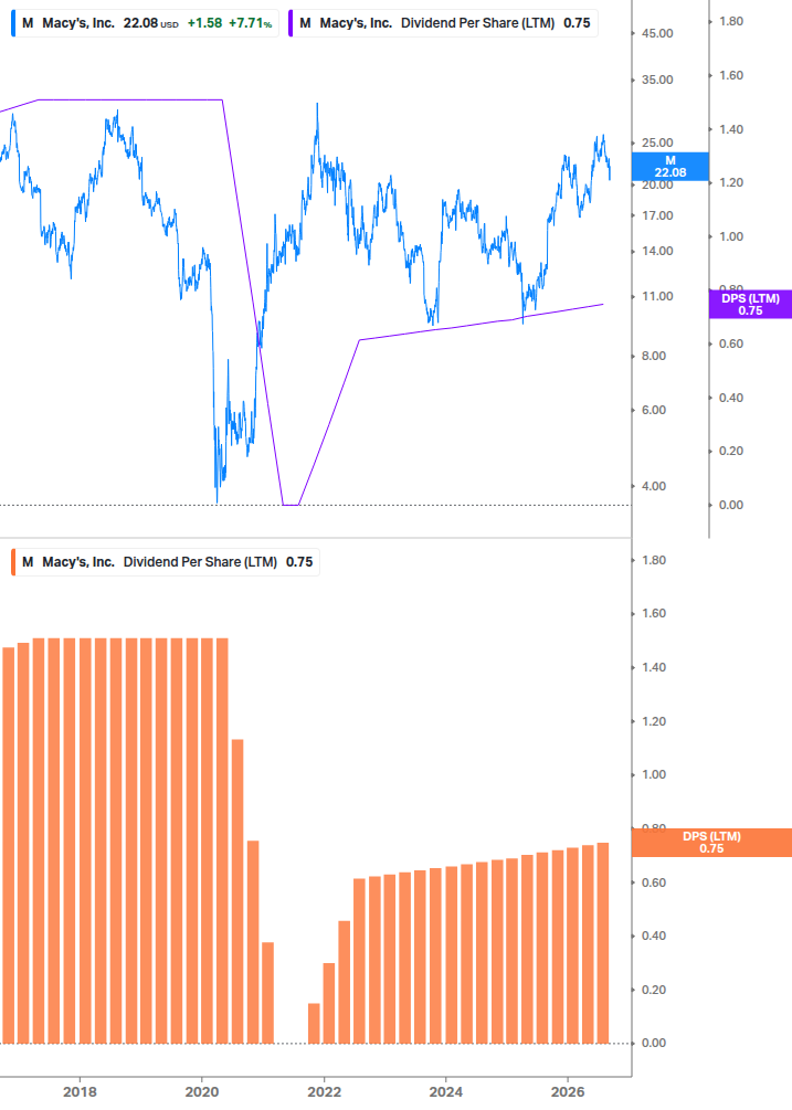 Dividend Growth Chart