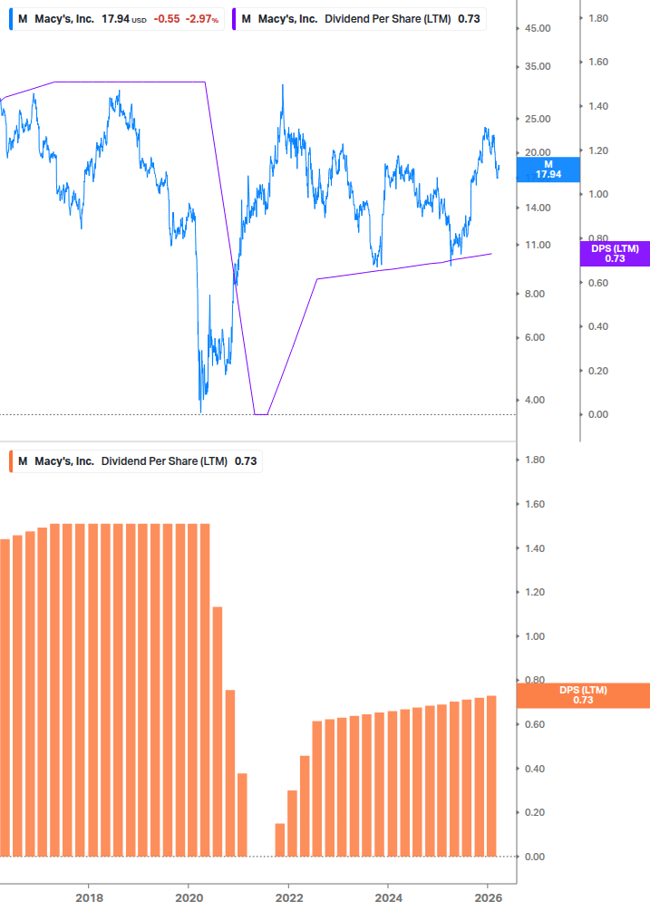 Dividend Growth Chart