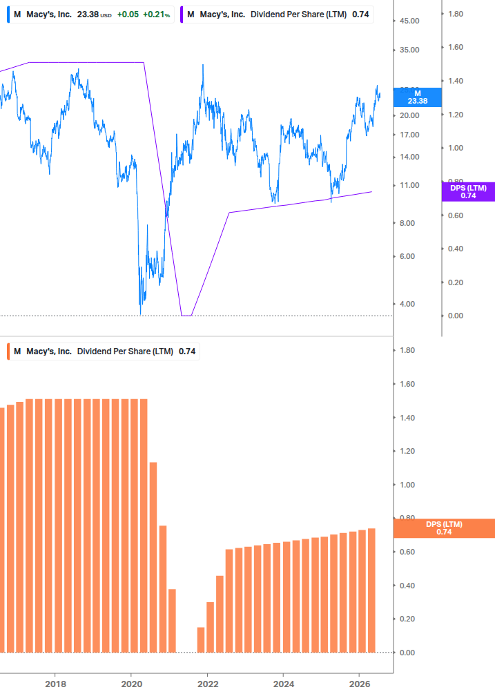 Dividend Growth Chart