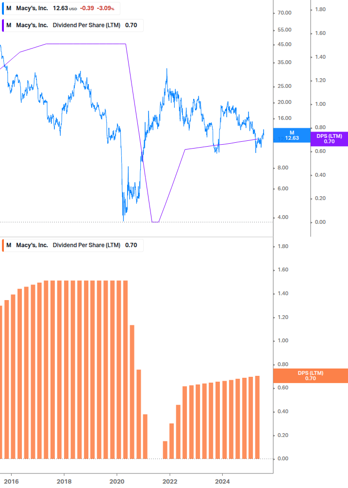 Dividend Growth Chart