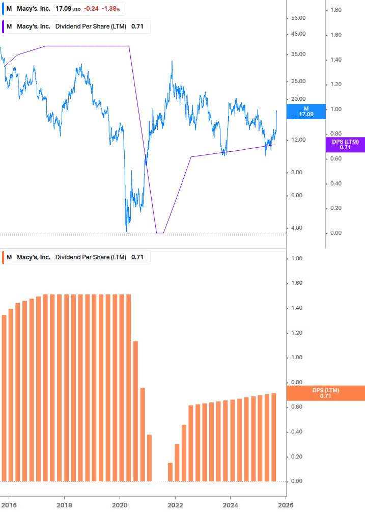 Dividend Growth Chart