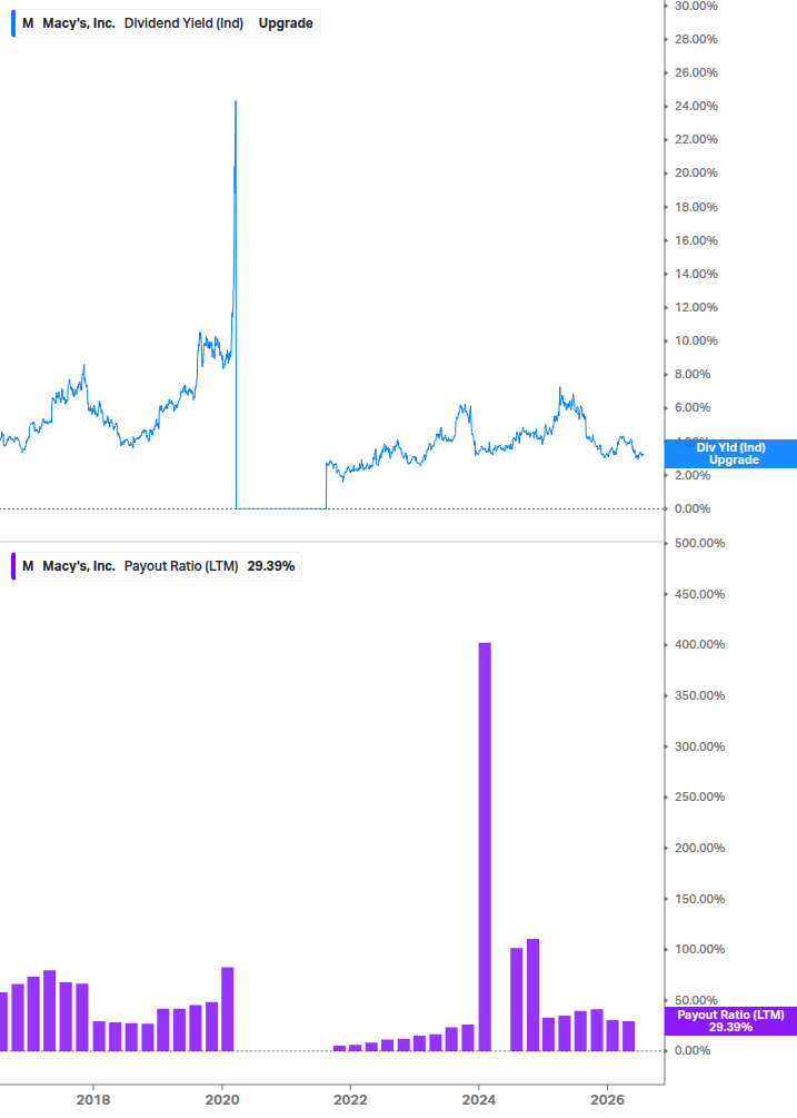 Dividend Safety Chart