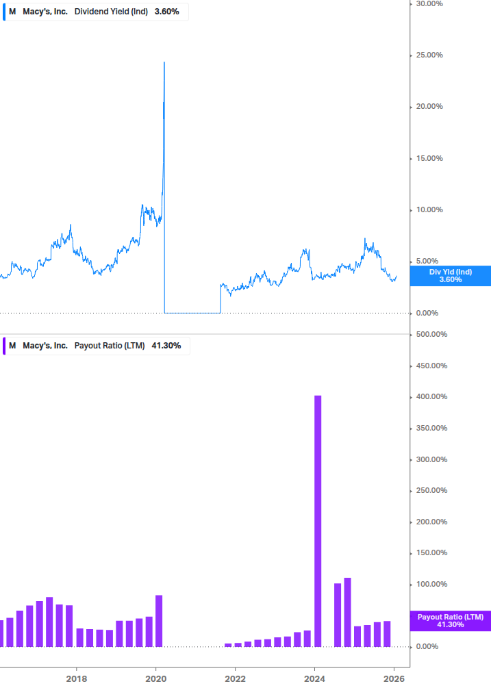 Dividend Safety Chart