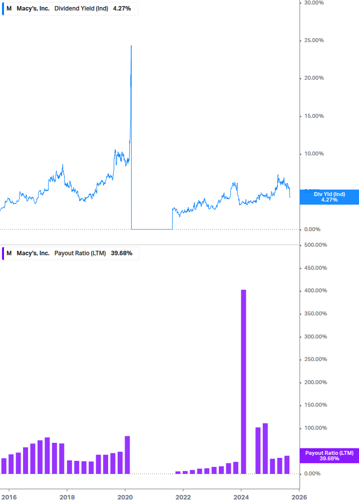 Dividend Safety Chart