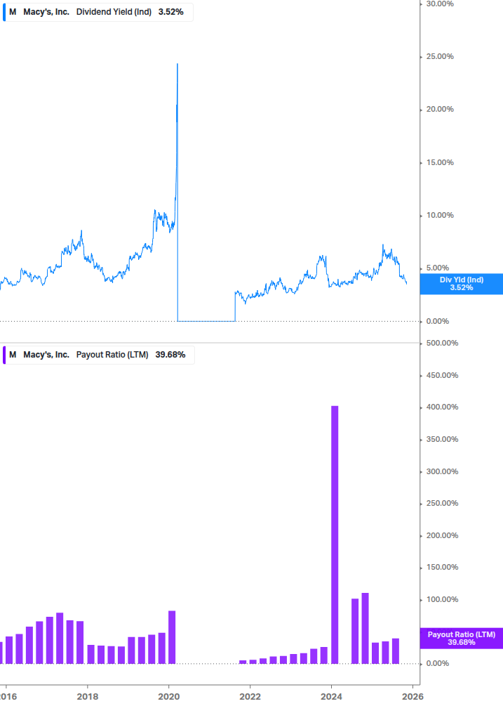 Dividend Safety Chart