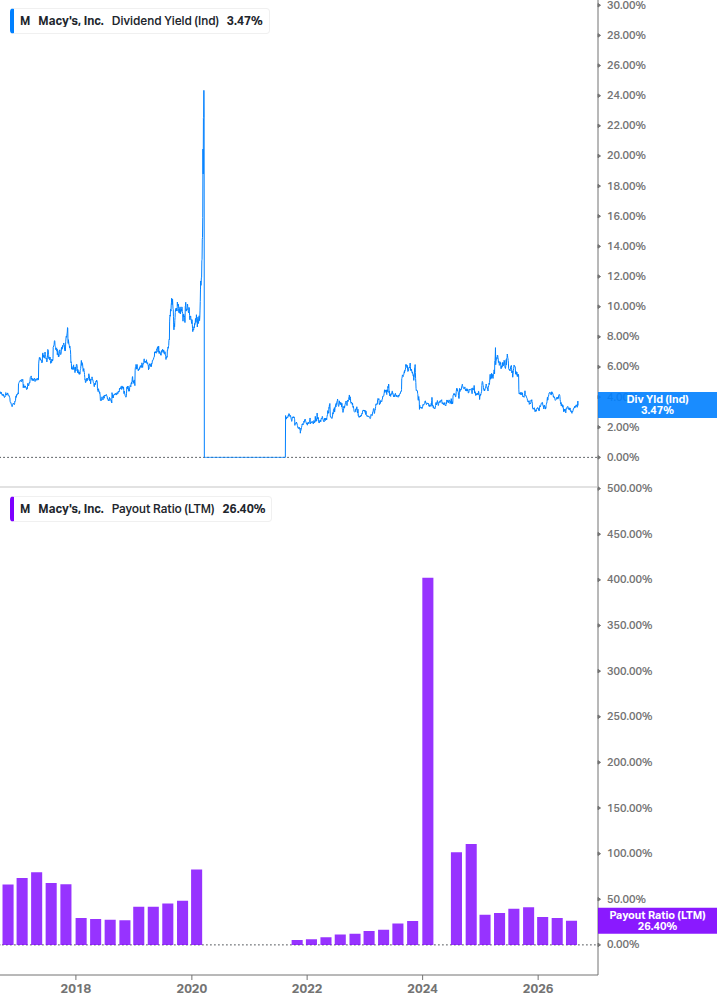Dividend Safety Chart