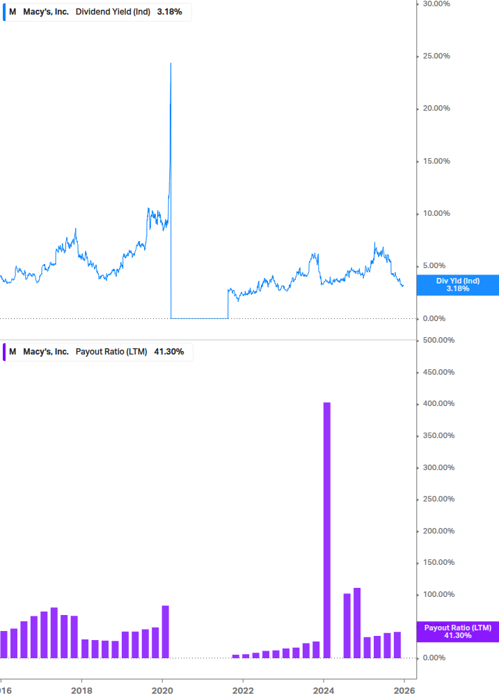 Dividend Safety Chart