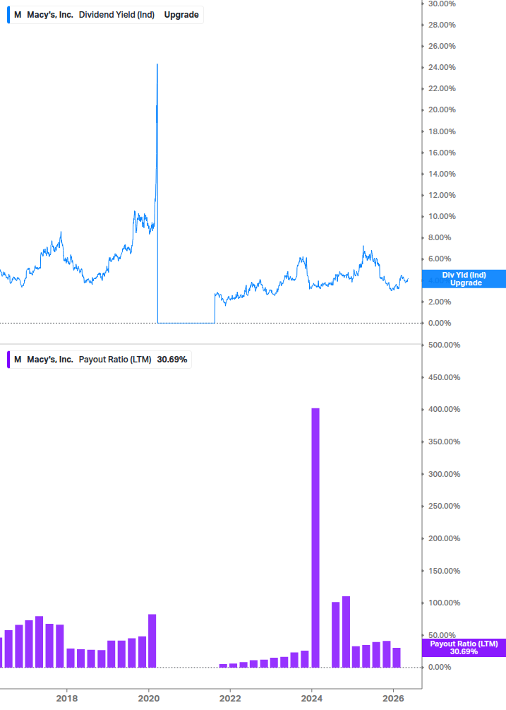 Dividend Safety Chart