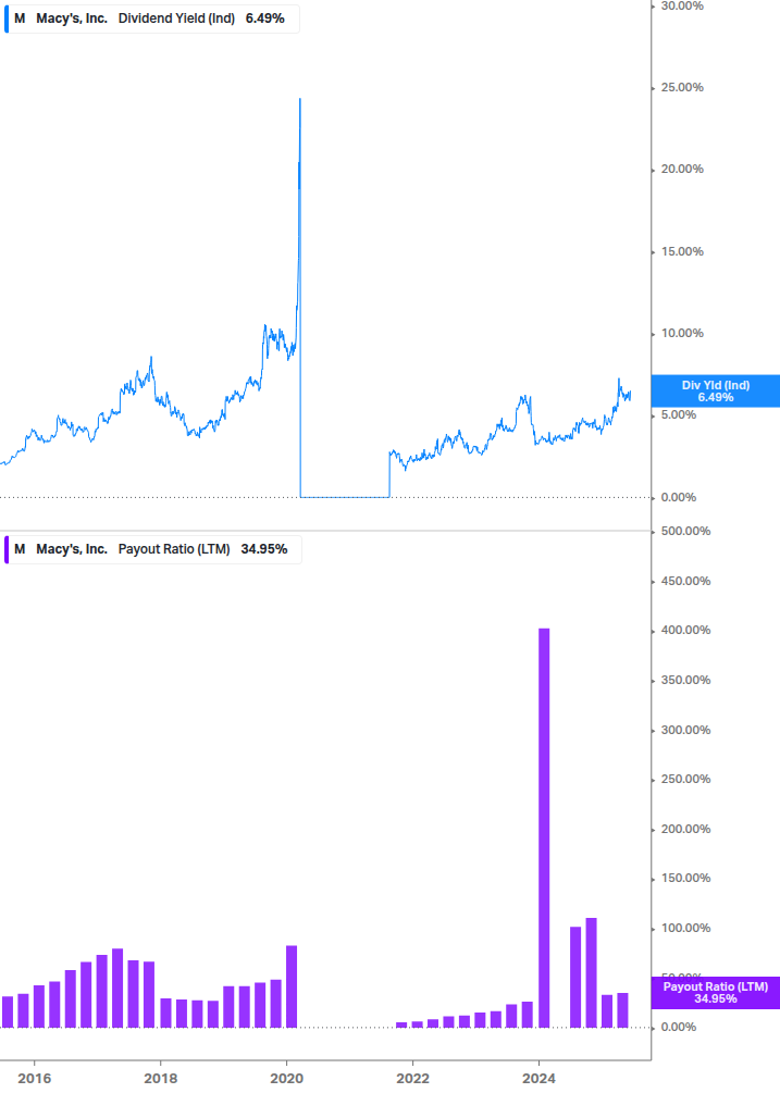 Dividend Safety Chart