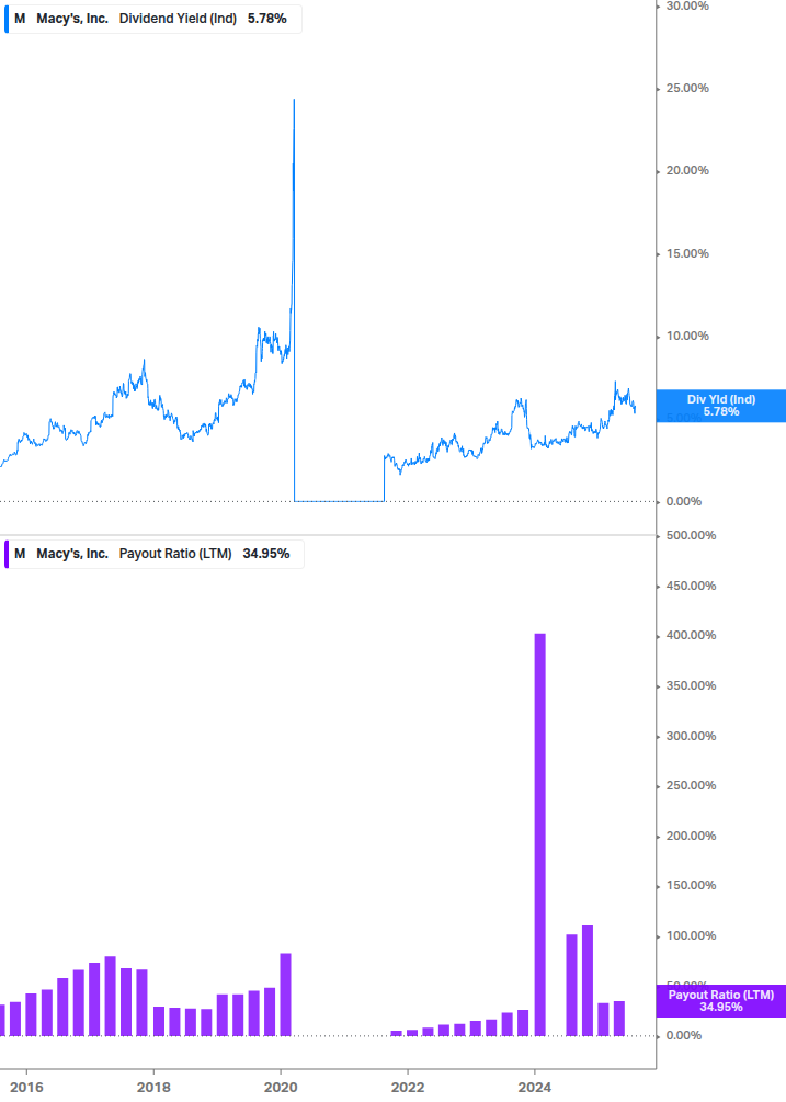 Dividend Safety Chart