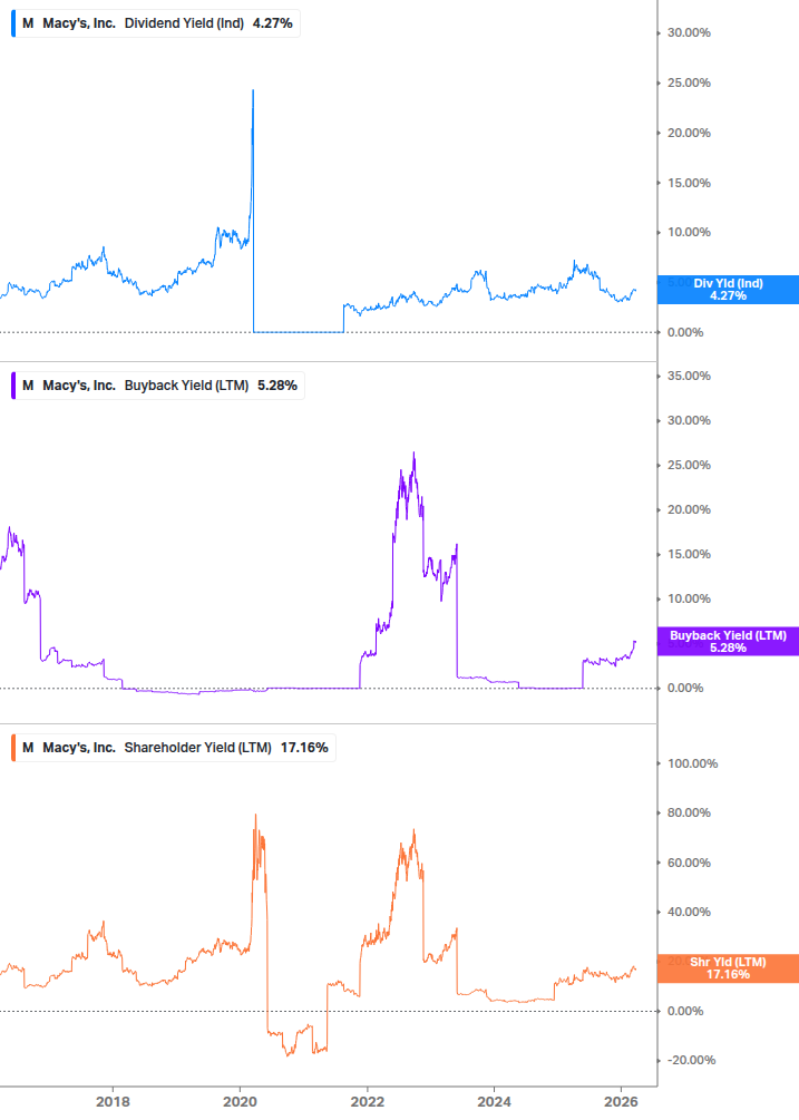 Shareholder Yield Chart