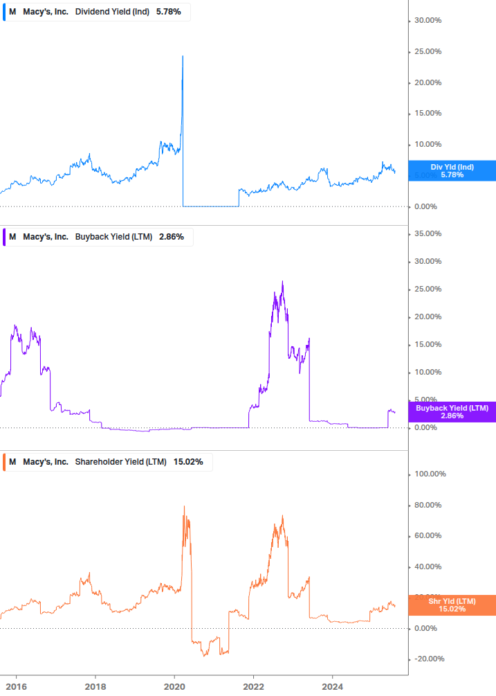 Shareholder Yield Chart