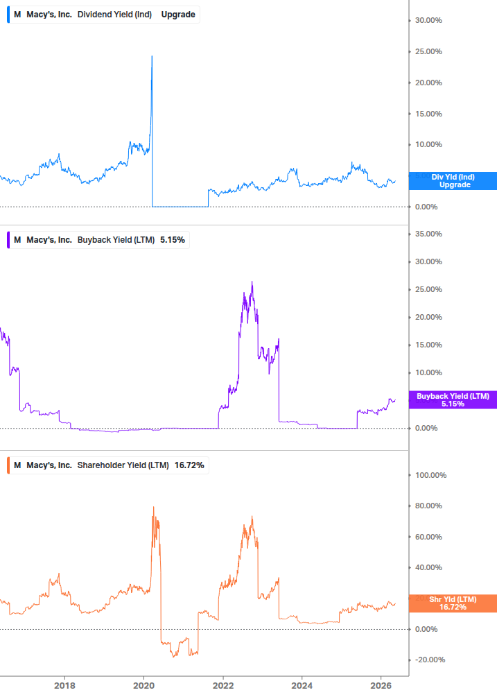 Shareholder Yield Chart