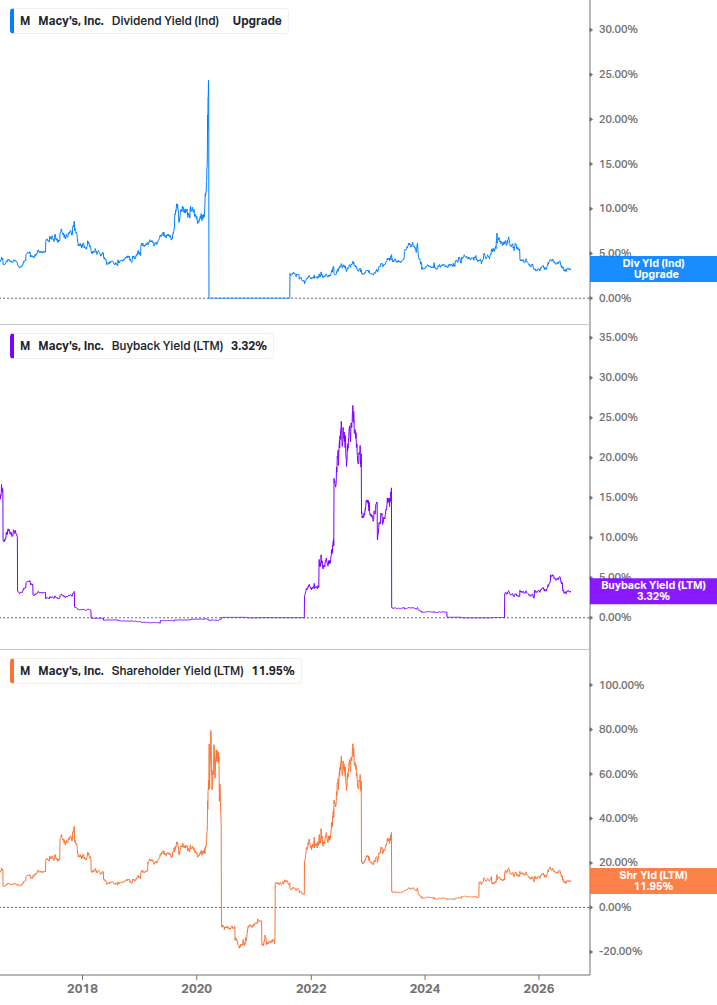 Shareholder Yield Chart