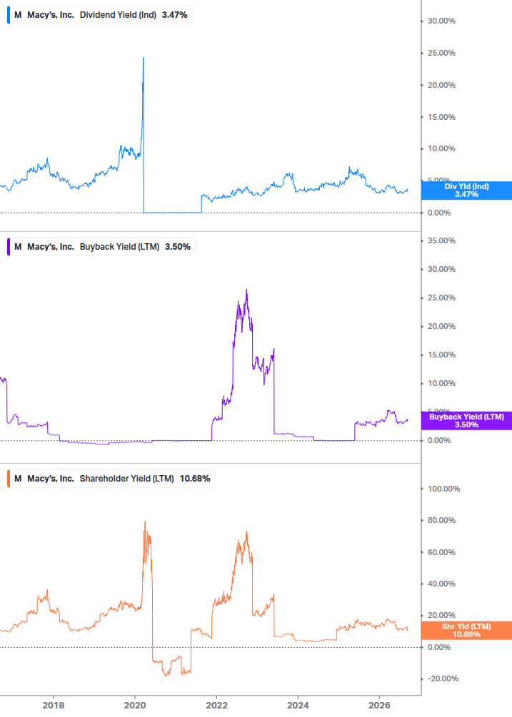 Shareholder Yield Chart