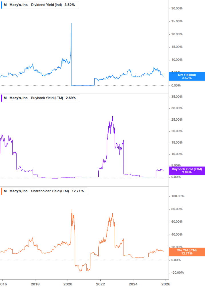 Shareholder Yield Chart