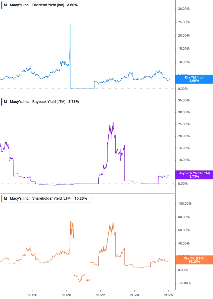 Shareholder Yield Chart