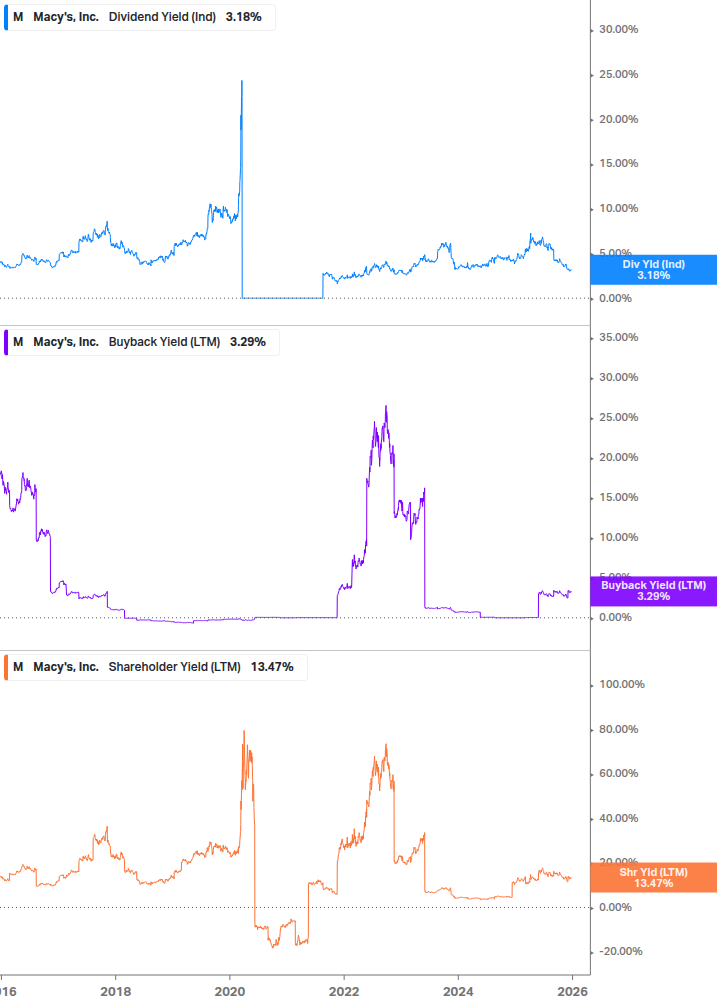 Shareholder Yield Chart