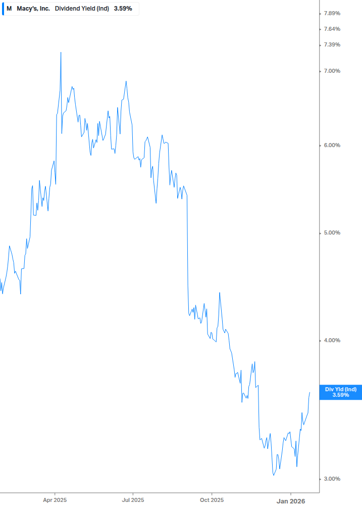 Dividend Yield Chart