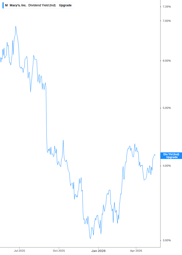 Dividend Yield Chart