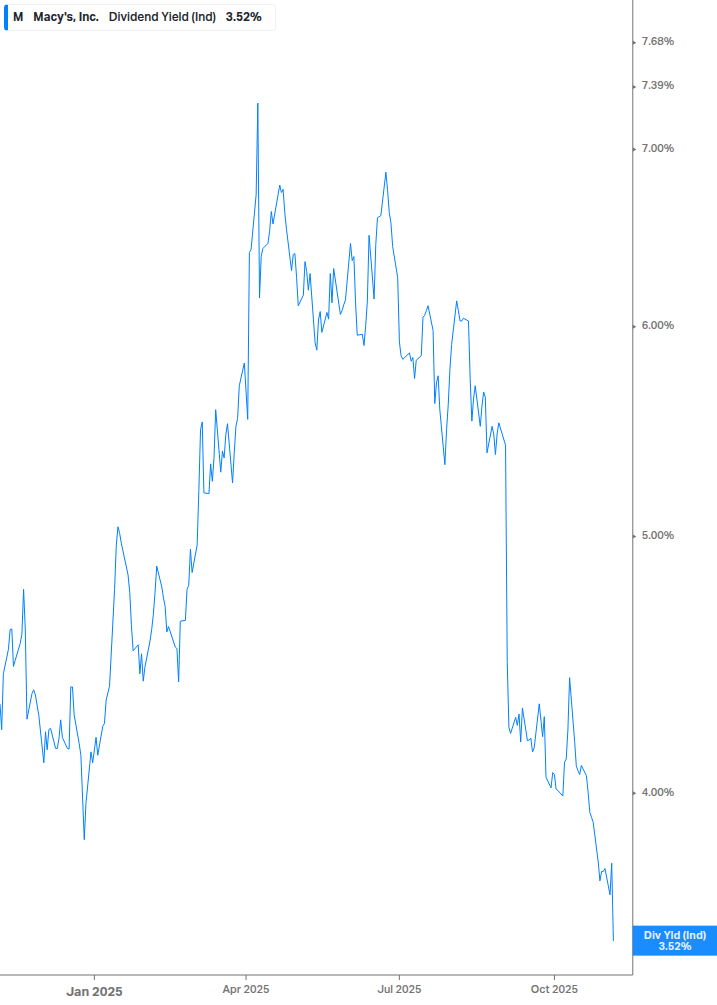 Dividend Yield Chart