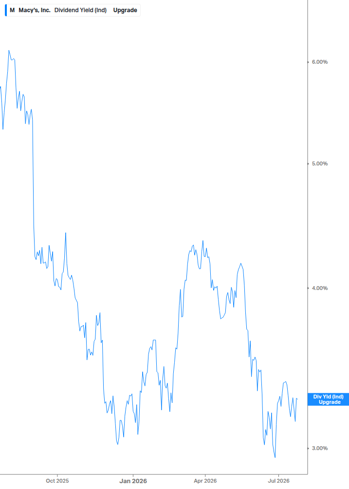 Dividend Yield Chart