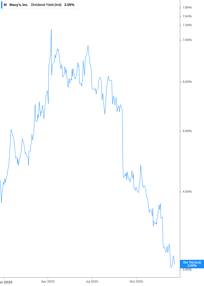 Dividend Yield Chart